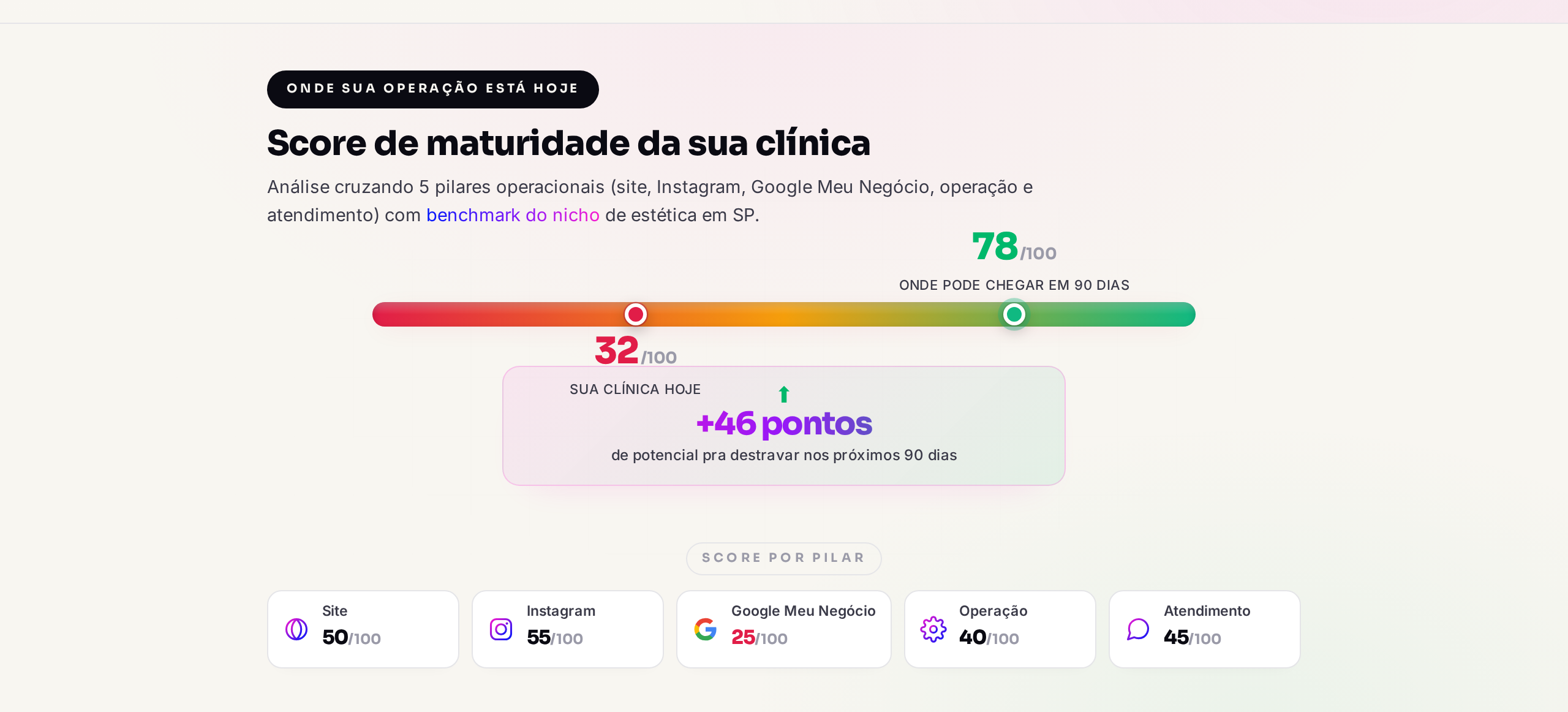 Prévia do Score de Maturidade Digital